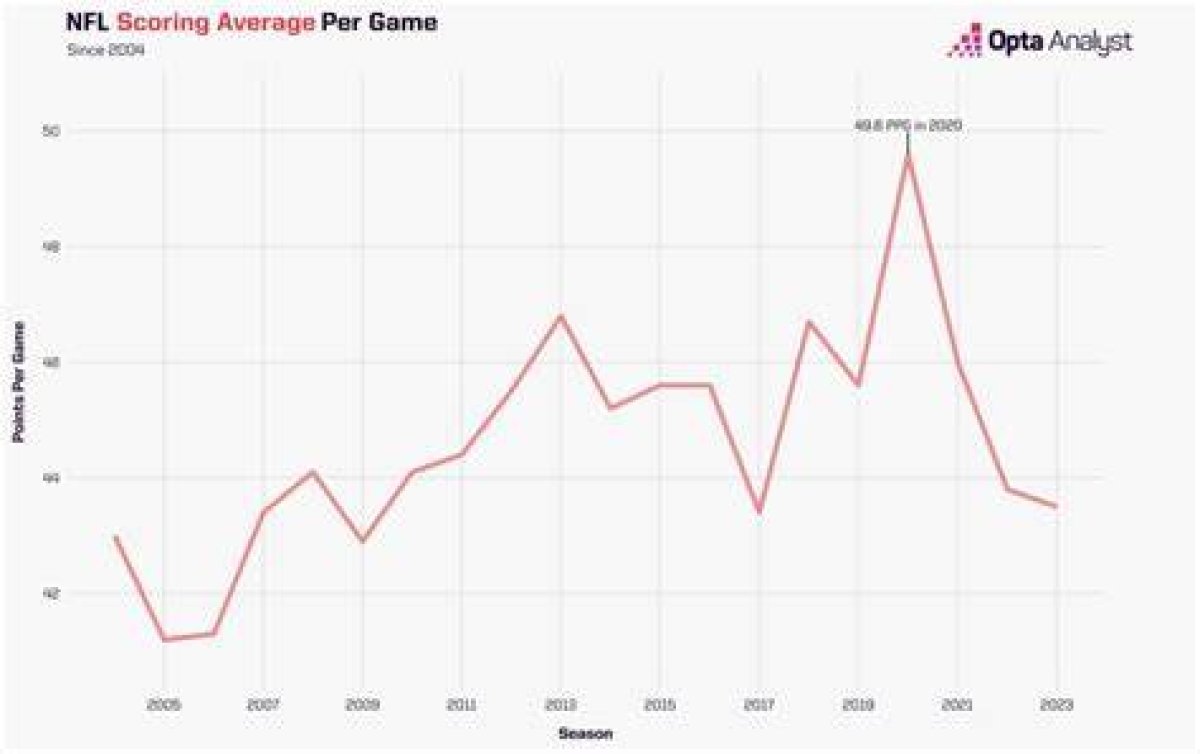 Exploring the Average Time of an Nfl Game: What You Need to Know