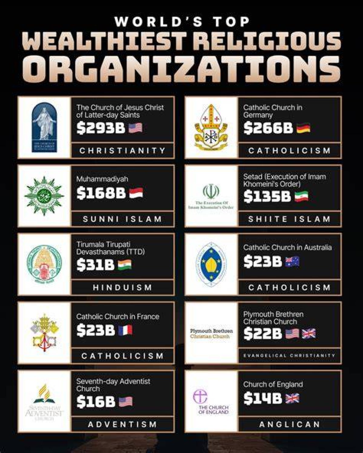 Exploring the Wealth: the Richest Religious Organizations in the World