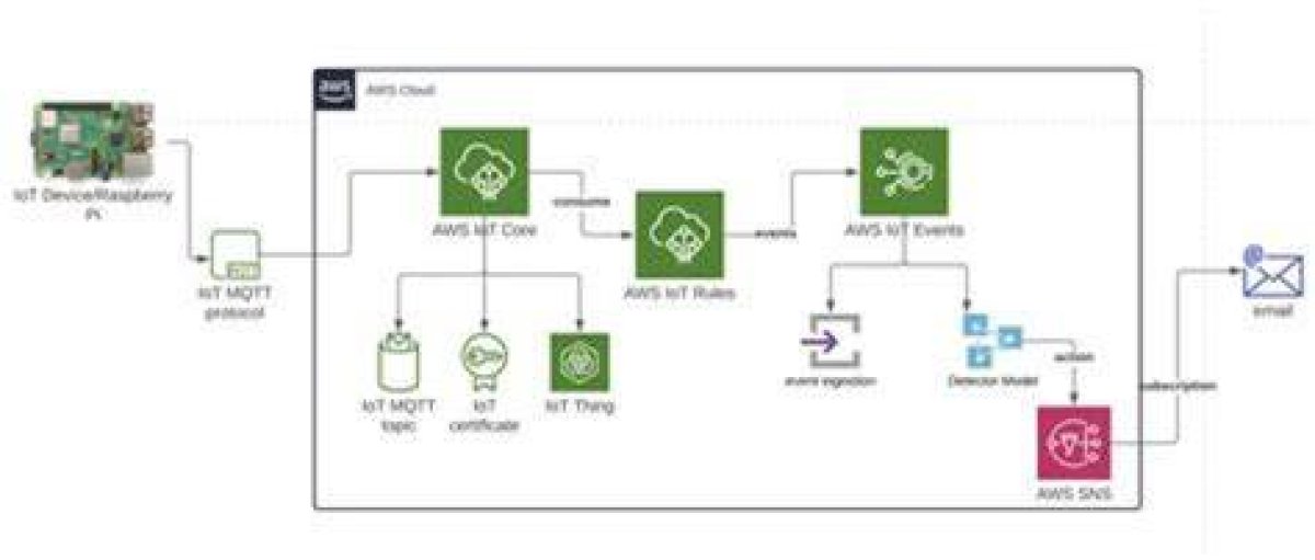 Free Remote Iot Platform Ssh Key for Raspberry Pi: Your Ultimate Guide