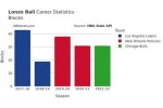 Lonzo Ball's Impressive Stats: a Comprehensive Look